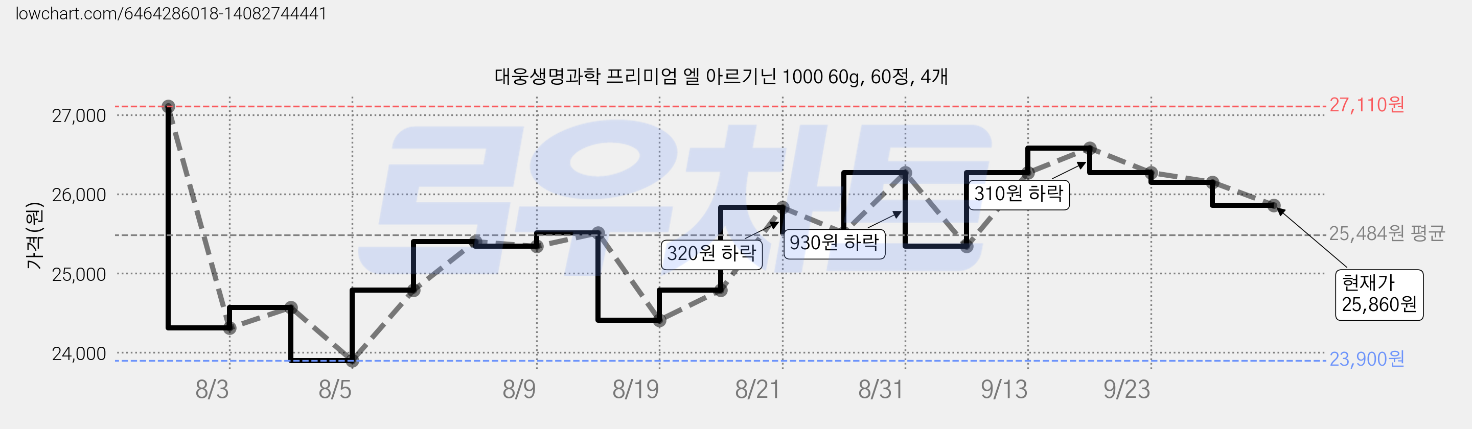 대웅생명과학 프리미엄 엘 아르기닌 1000 60g, 60정, 4개 가격 변동 차트, 현재가 25,860원, 관측 최저가 23,900원