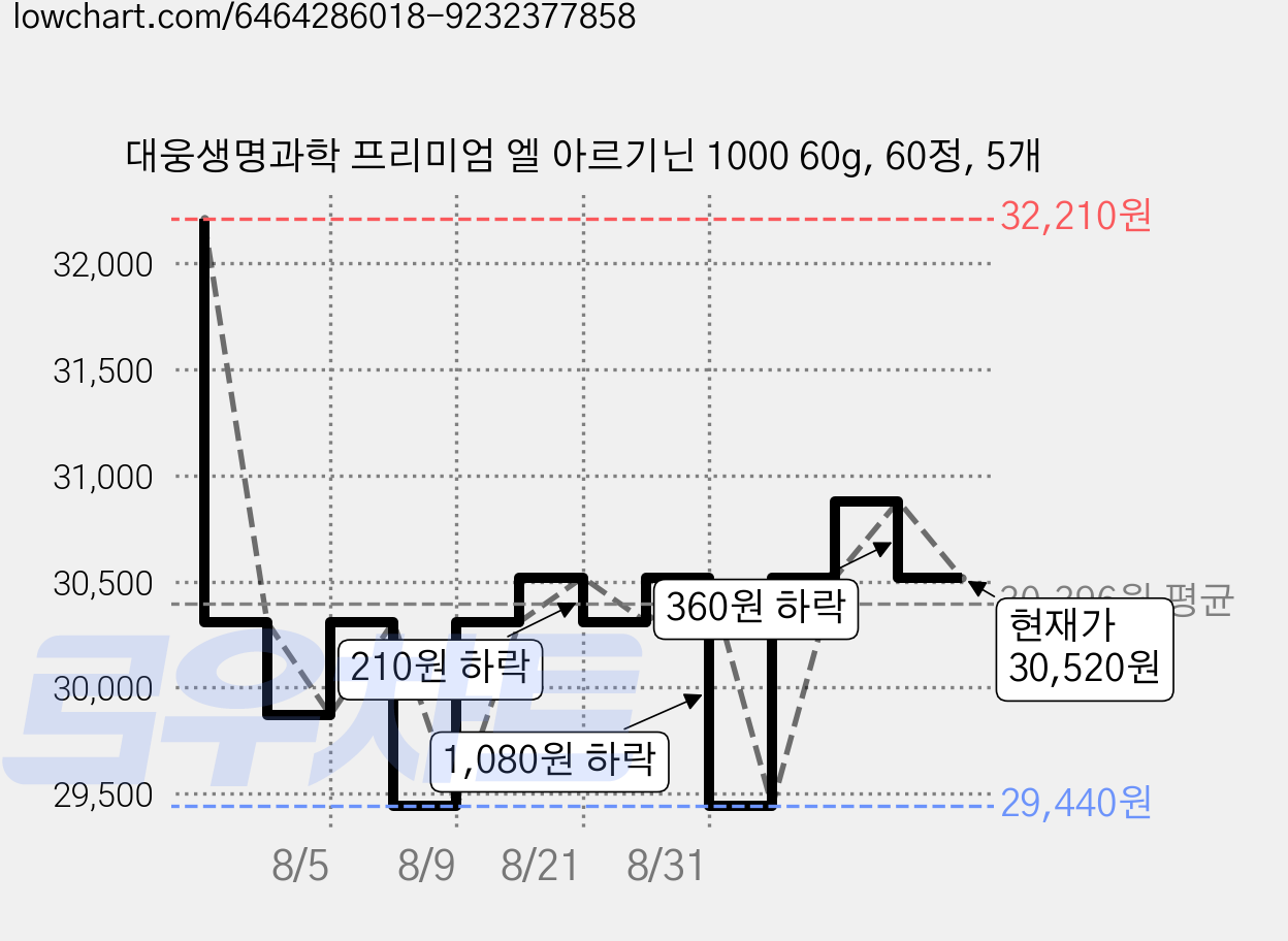 대웅생명과학 프리미엄 엘 아르기닌 1000 60g, 60정, 5개 가격 변동 차트, 현재가 30,520원, 관측 최저가 29,440원