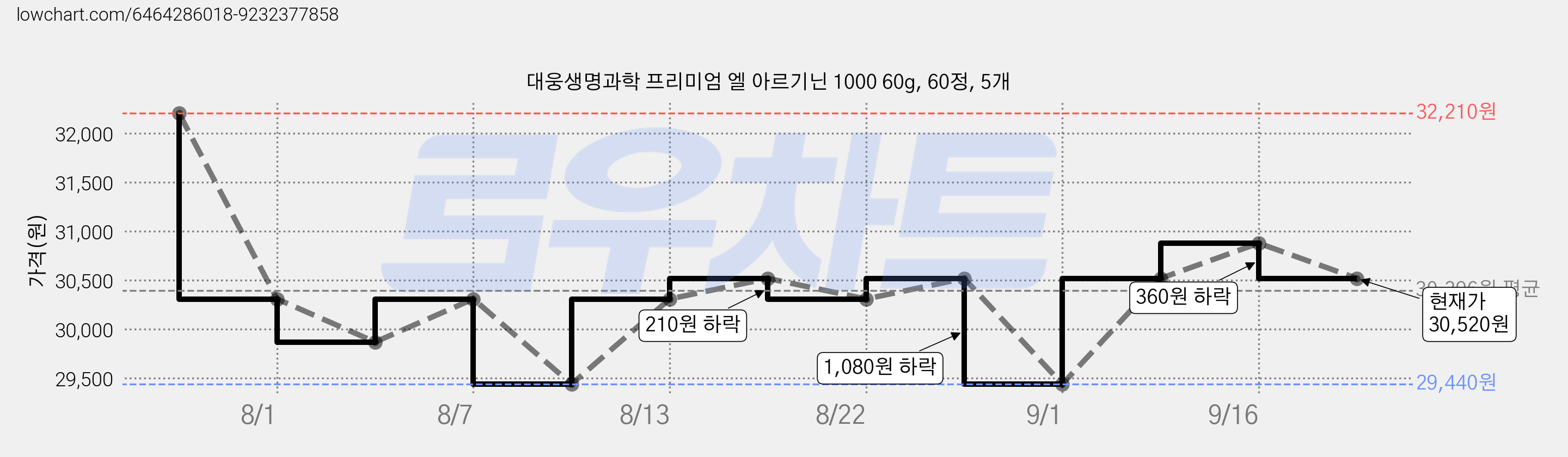 대웅생명과학 프리미엄 엘 아르기닌 1000 60g, 60정, 5개 가격 변동 차트, 현재가 30,520원, 관측 최저가 29,440원