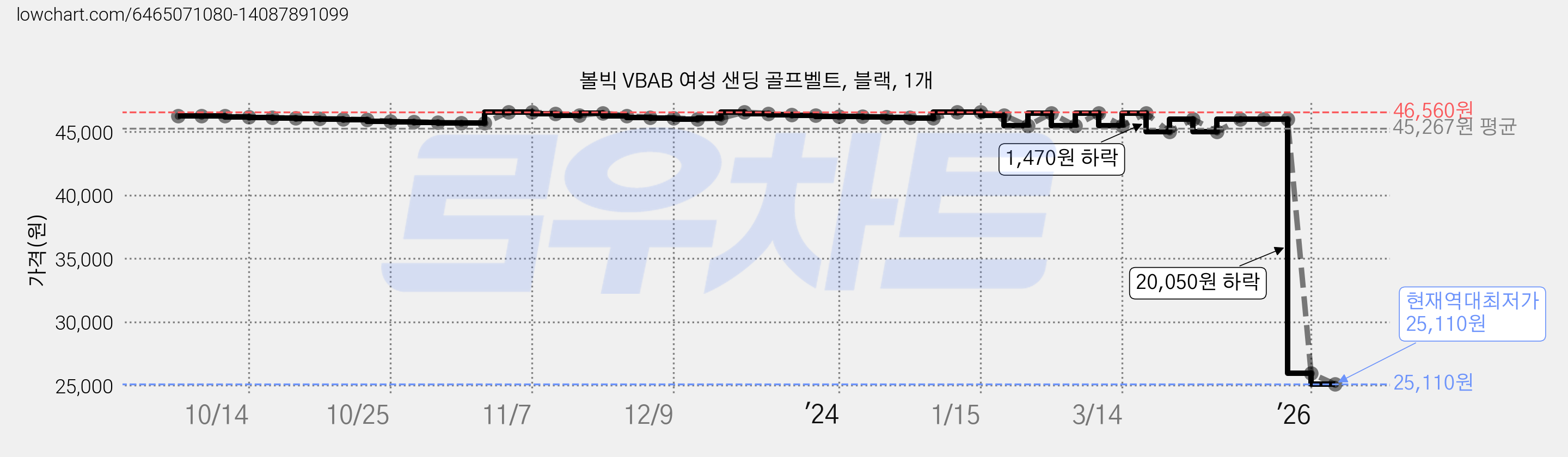 볼빅 VBAB 여성 샌딩 골프벨트, 블랙, 1개 가격 변동 차트, 현재가 25,110원, 역대최저가