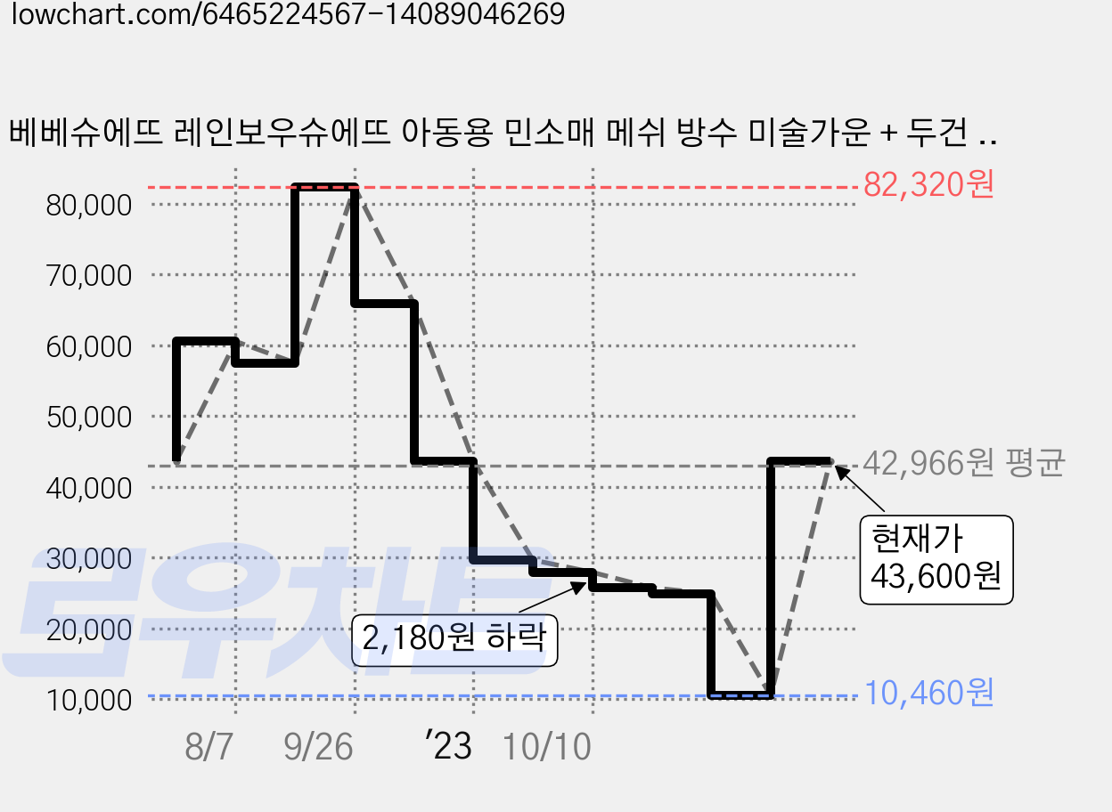 베베슈에뜨 레인보우슈에뜨 아동용 민소매 메쉬 방수 미술가운 + 두건 + 스토퍼 + 팔토시 + 바지 + 파우치 세트 가격 변동 차트, 현재가 43,600원, 관측 최저가 10,460원