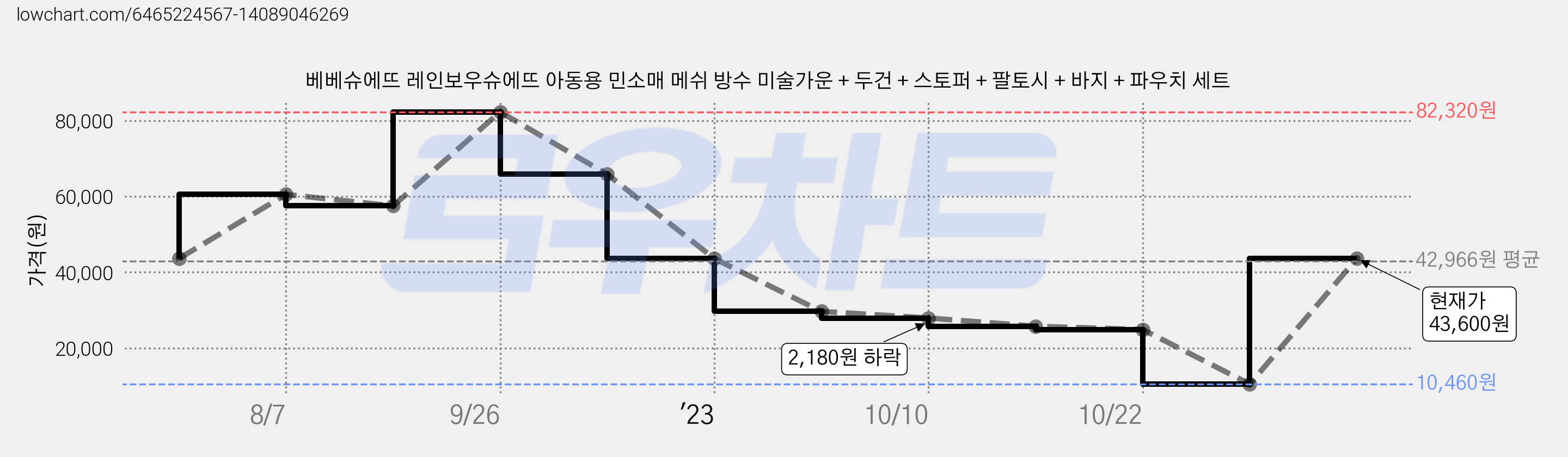 베베슈에뜨 레인보우슈에뜨 아동용 민소매 메쉬 방수 미술가운 + 두건 + 스토퍼 + 팔토시 + 바지 + 파우치 세트 가격 변동 차트, 현재가 43,600원, 관측 최저가 10,460원