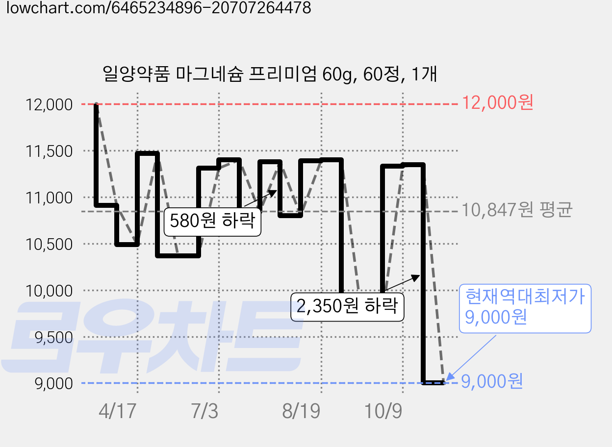 일양약품 마그네슘 프리미엄 60g, 60정, 1개 가격 변동 차트, 현재가 9,000원, 역대최저가