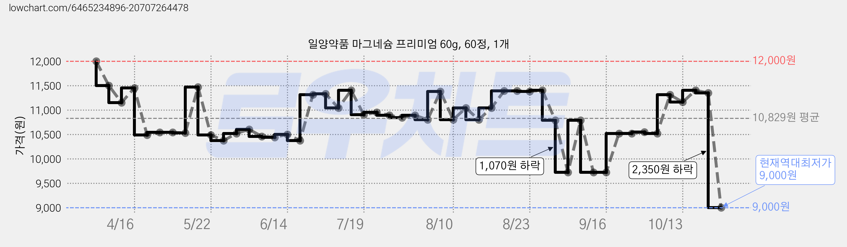 일양약품 마그네슘 프리미엄 60g, 60정, 1개 가격 변동 차트, 현재가 9,000원, 역대최저가