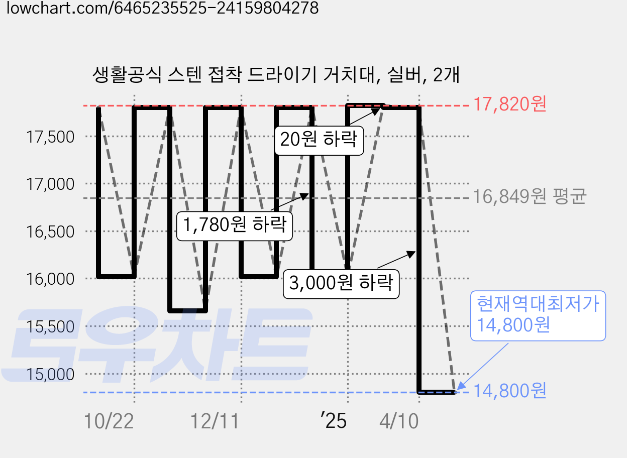 생활공식 스텐 접착 드라이기 거치대, 실버, 2개 가격 변동 차트, 현재가 14,800원, 역대최저가