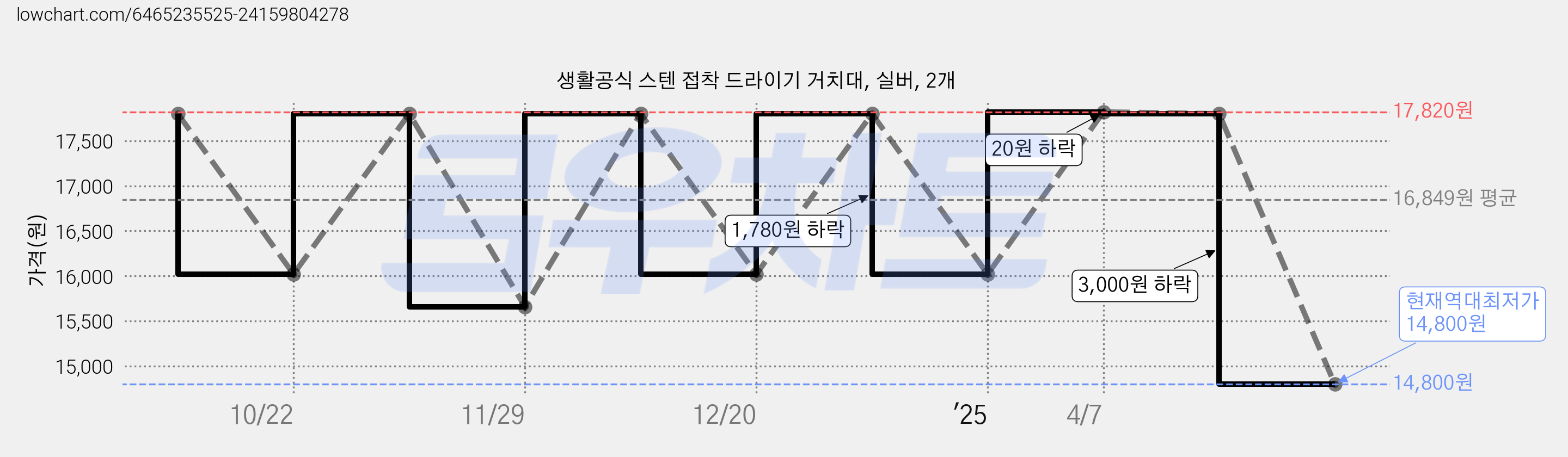 생활공식 스텐 접착 드라이기 거치대, 실버, 2개 가격 변동 차트, 현재가 14,800원, 역대최저가