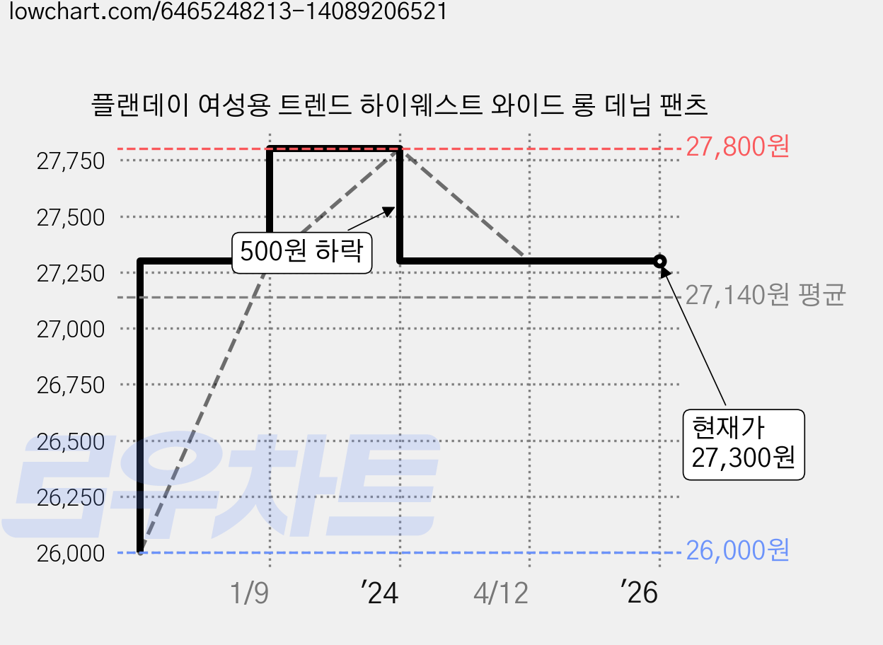 플랜데이 여성용 트렌드 하이웨스트 와이드 롱 데님 팬츠 가격 변동 차트, 현재가 27,300원, 역대최저가