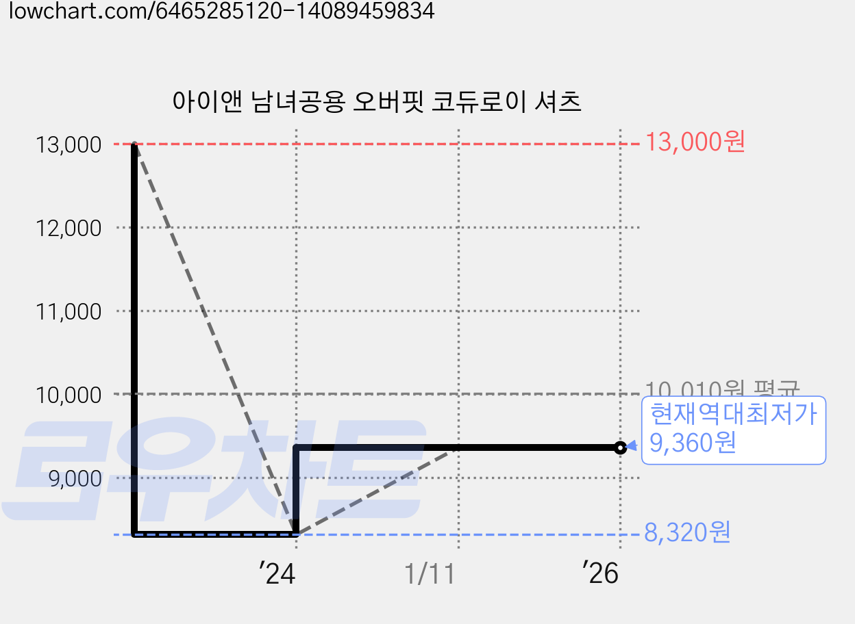 아이앤 남녀공용 오버핏 코듀로이 셔츠 가격 변동 차트, 현재가 9,360원, 역대최저가