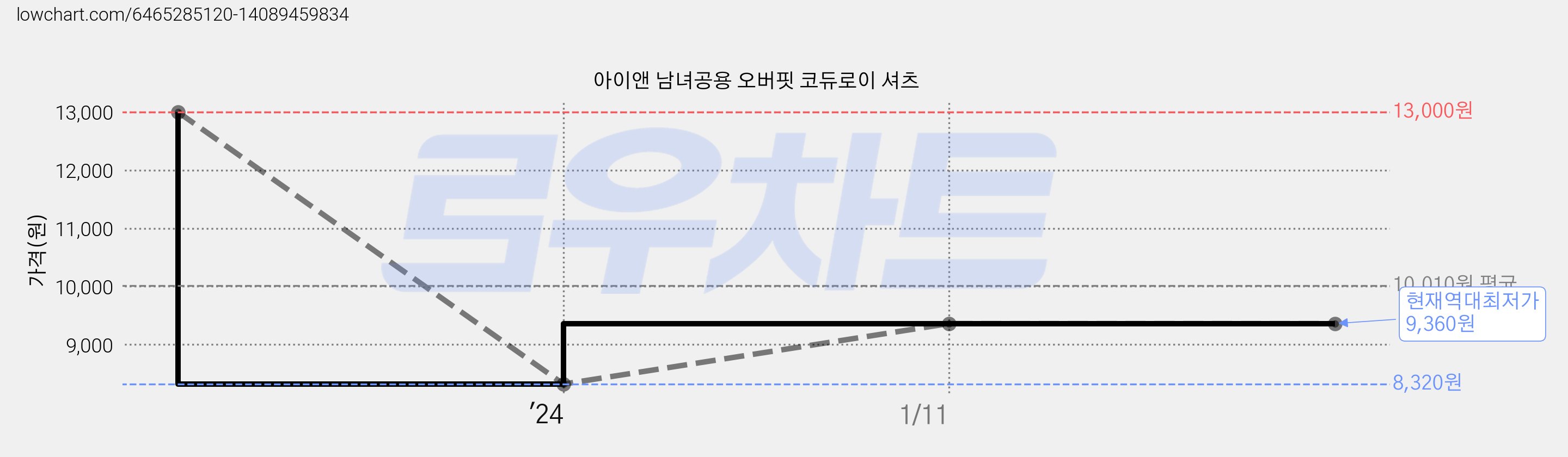 아이앤 남녀공용 오버핏 코듀로이 셔츠 가격 변동 차트, 현재가 9,360원, 역대최저가
