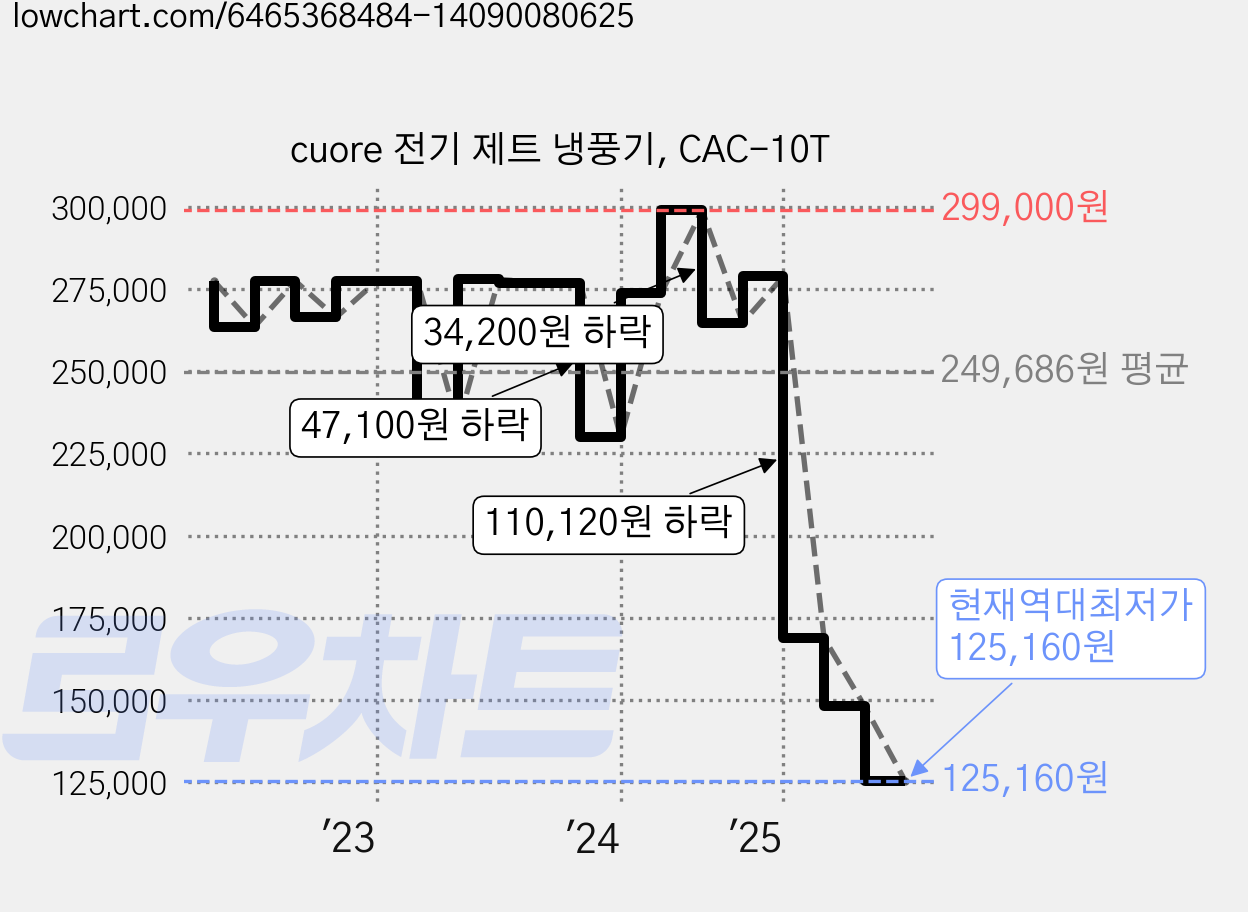 cuore 전기 제트 냉풍기, CAC-10T 가격 변동 차트, 현재가 125,160원, 역대최저가