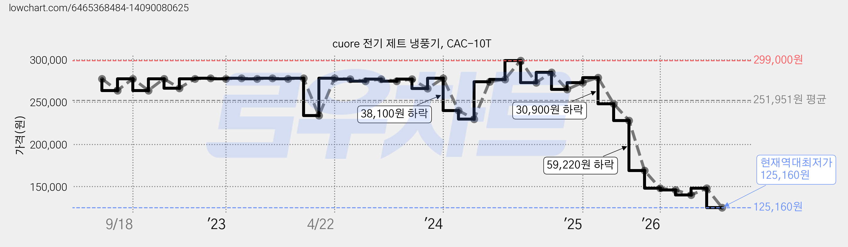 cuore 전기 제트 냉풍기, CAC-10T 가격 변동 차트, 현재가 125,160원, 역대최저가