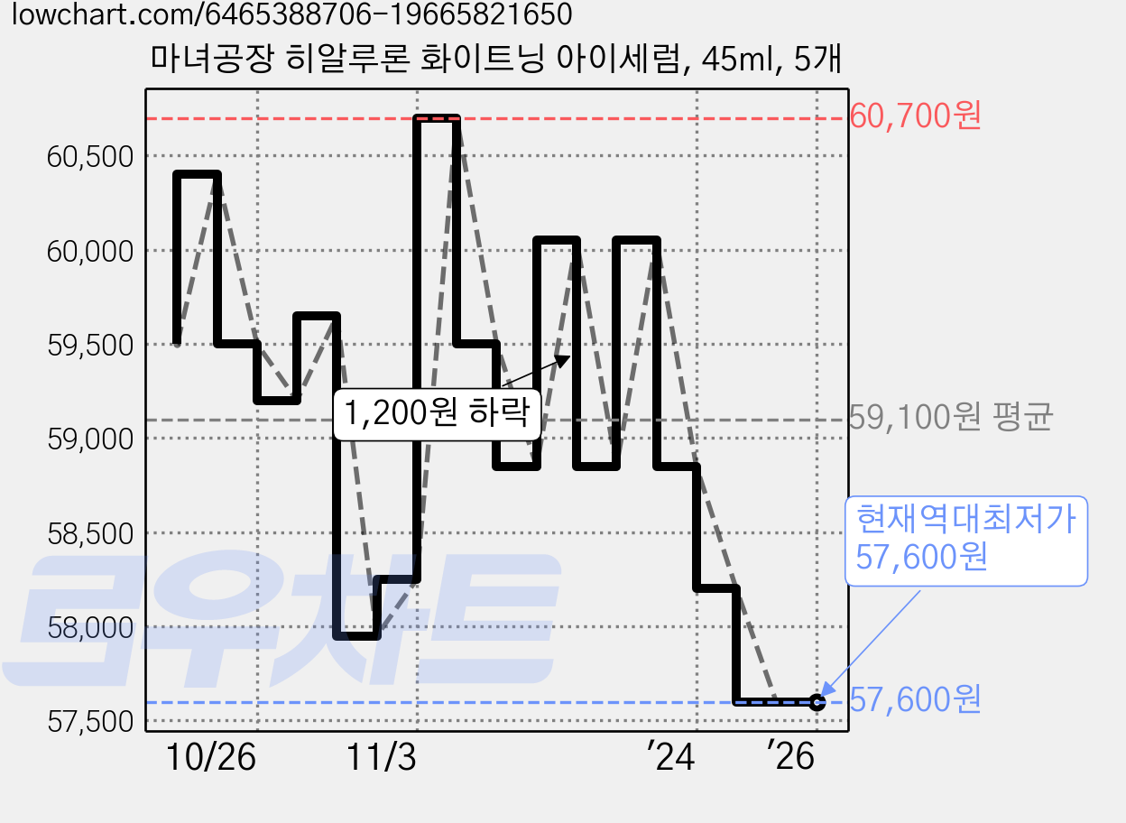 마녀공장 히알루론 화이트닝 아이세럼, 45ml, 5개 가격 변동 차트, 현재가 57,600원, 역대최저가