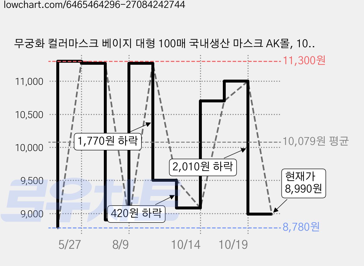 무궁화 컬러마스크 베이지 대형 100매 국내생산 마스크 AK몰, 100매입, 1개 가격 변동 차트, 현재가 8,990원, 관측 최저가 8,780원
