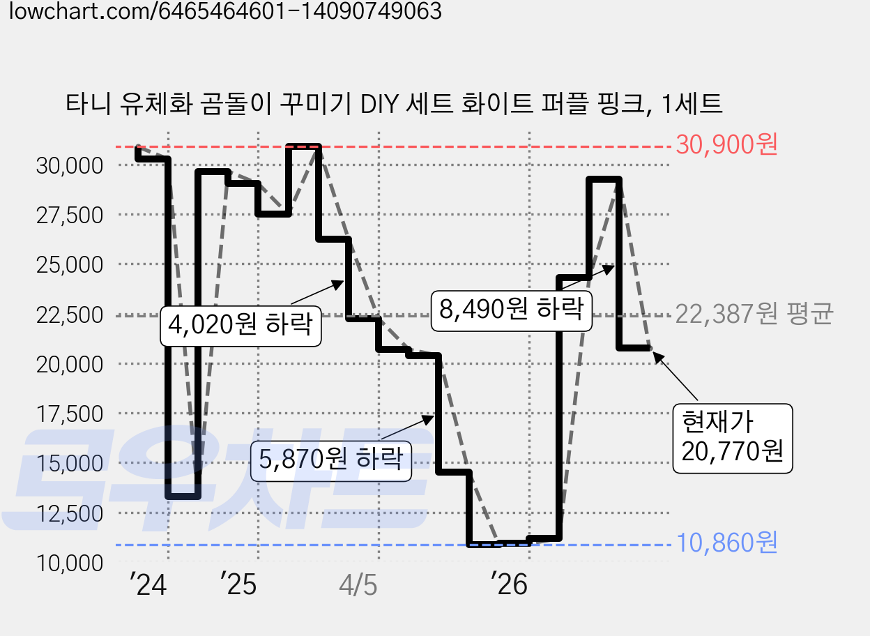 타니 유체화 곰돌이 꾸미기 DIY 세트 화이트 퍼플 핑크, 1세트 가격 변동 차트, 현재가 20,770원, 관측 최저가 10,860원