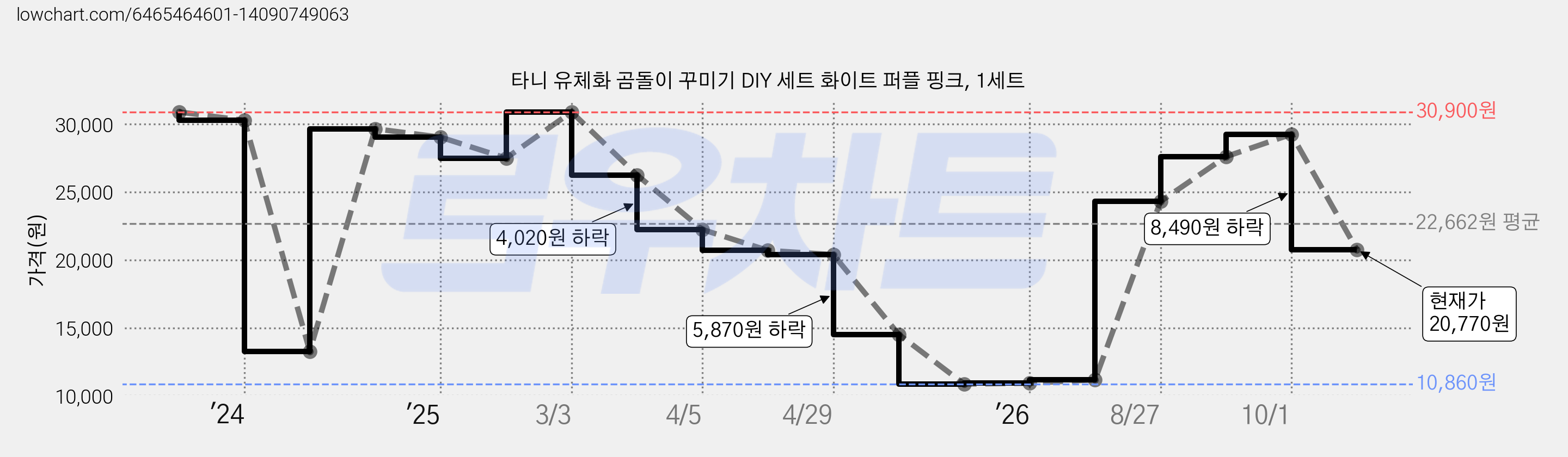 타니 유체화 곰돌이 꾸미기 DIY 세트 화이트 퍼플 핑크, 1세트 가격 변동 차트, 현재가 20,770원, 관측 최저가 10,860원