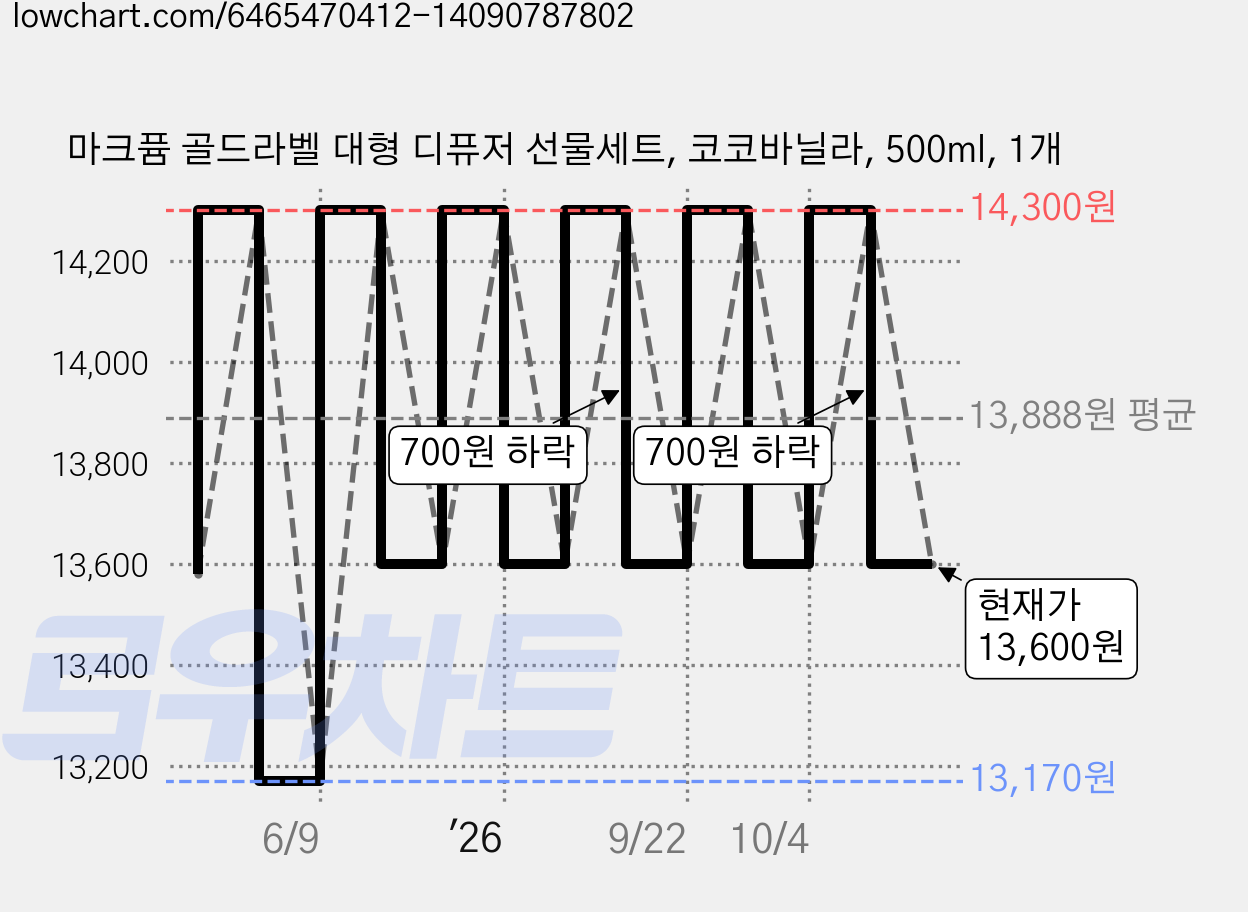마크퓸 골드라벨 대형 디퓨저 선물세트, 코코바닐라, 500ml, 1개 가격 변동 차트, 현재가 13,600원, 관측 최저가 13,170원
