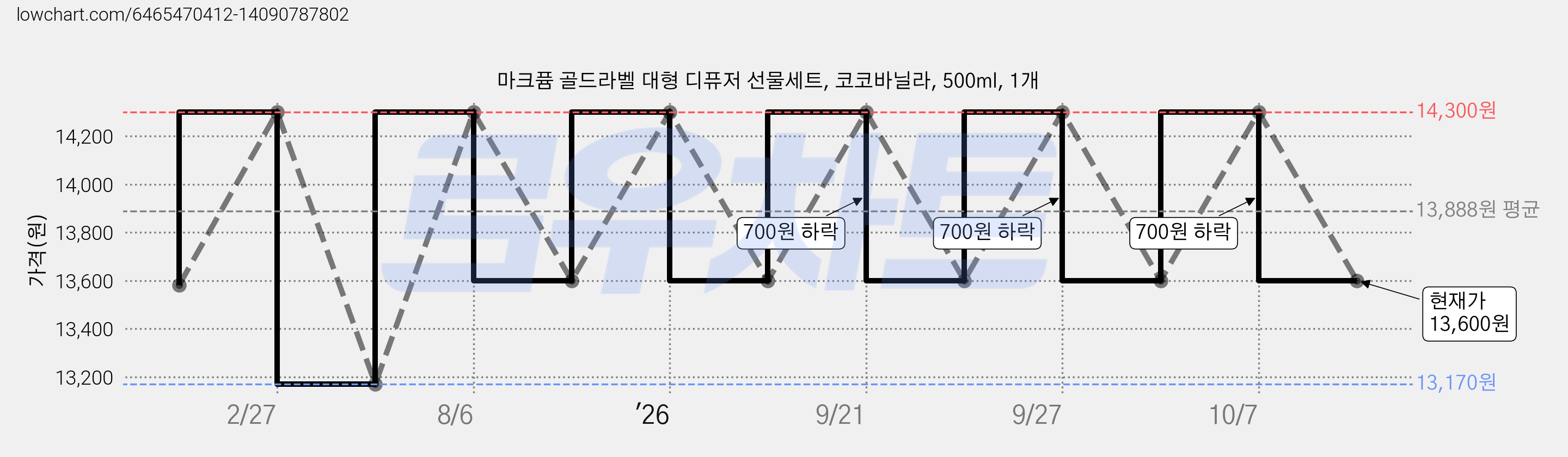 마크퓸 골드라벨 대형 디퓨저 선물세트, 코코바닐라, 500ml, 1개 가격 변동 차트, 현재가 13,600원, 관측 최저가 13,170원