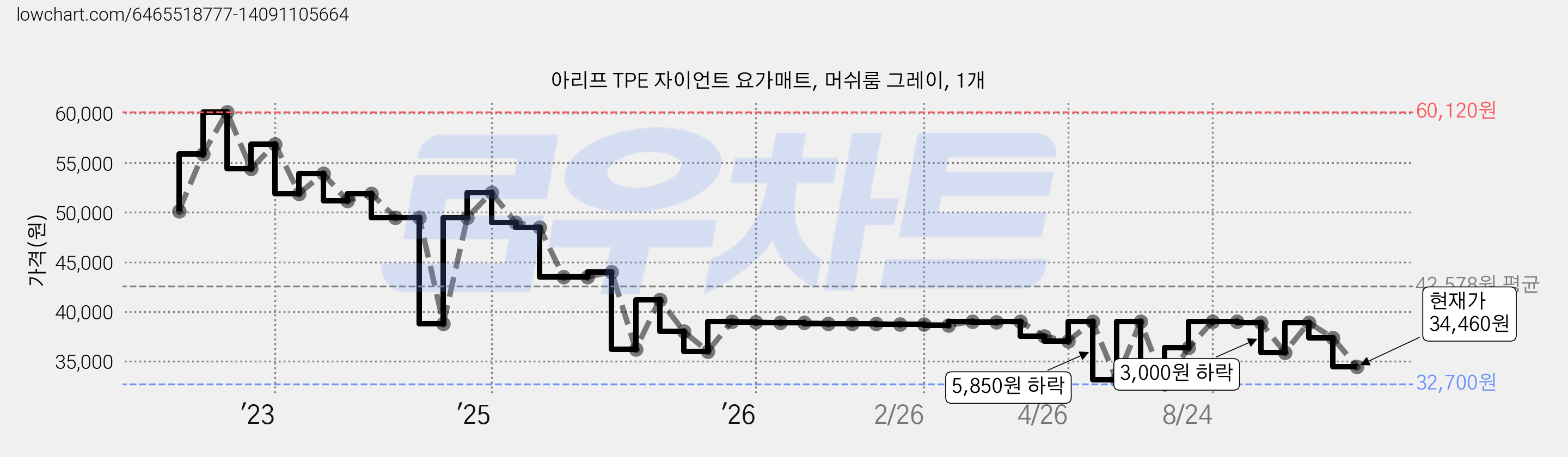 아리프 TPE 자이언트 요가매트, 머쉬룸 그레이, 1개 가격 변동 차트, 현재가 34,460원, 관측 최저가 32,700원