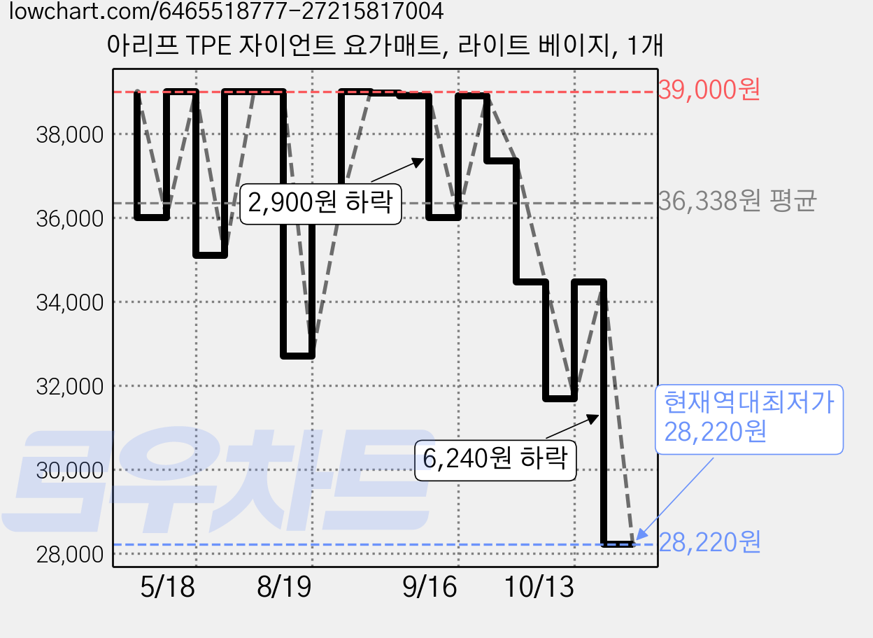 아리프 TPE 자이언트 요가매트, 라이트 베이지, 1개 가격 변동 차트, 현재가 28,220원, 역대최저가