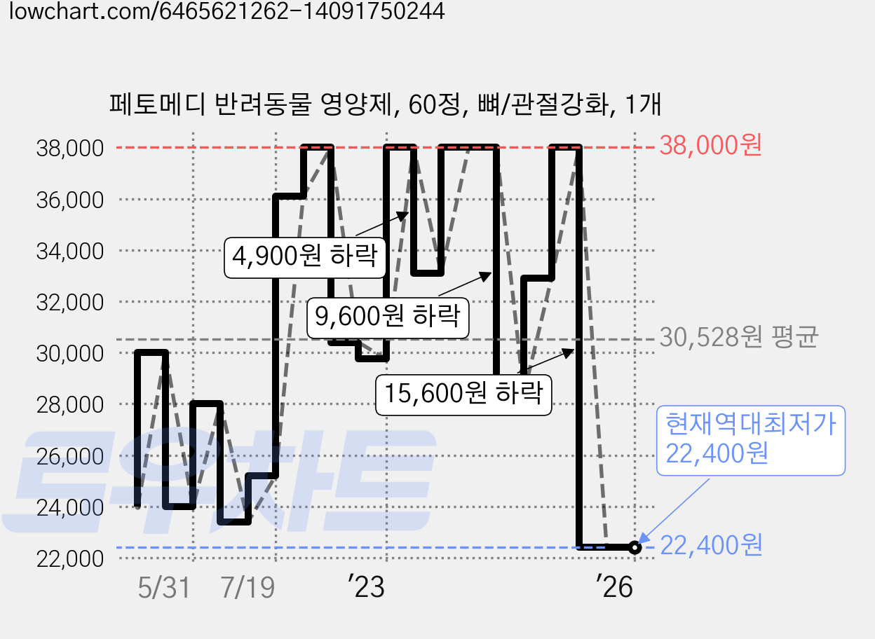 페토메디 반려동물 영양제, 60정, 뼈/관절강화, 1개 가격 변동 차트, 현재가 22,400원, 역대최저가