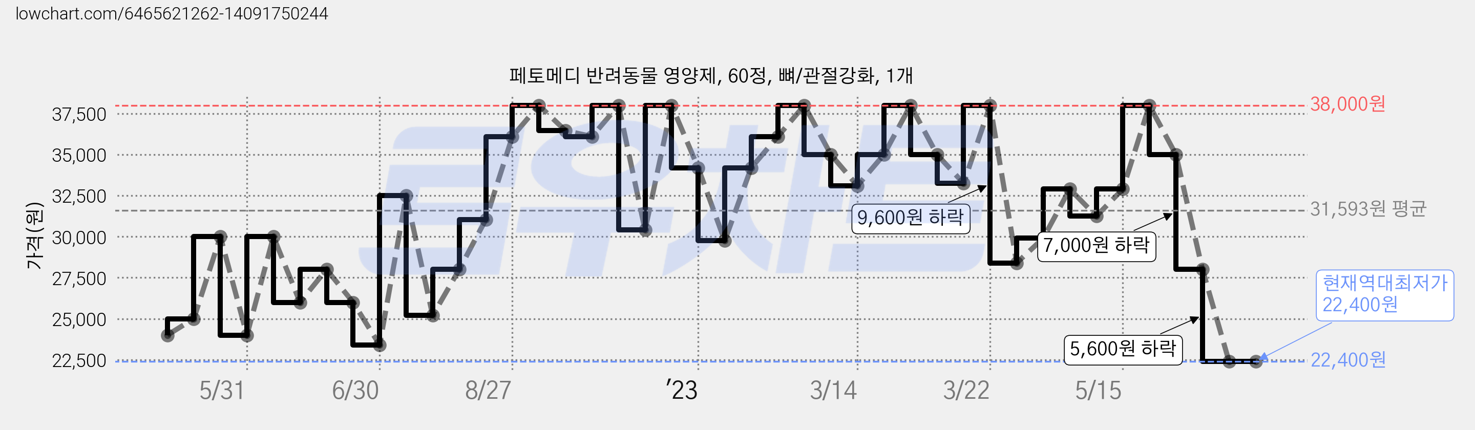 페토메디 반려동물 영양제, 60정, 뼈/관절강화, 1개 가격 변동 차트, 현재가 22,400원, 역대최저가