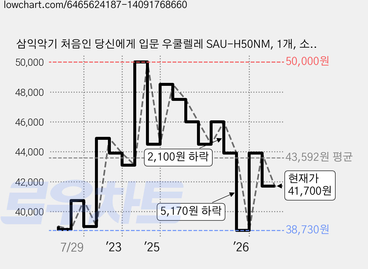 삼익악기 처음인 당신에게 입문 우쿨렐레 SAU-H50NM, 1개, 소프라노 가격 변동 차트, 현재가 41,700원, 관측 최저가 38,390원