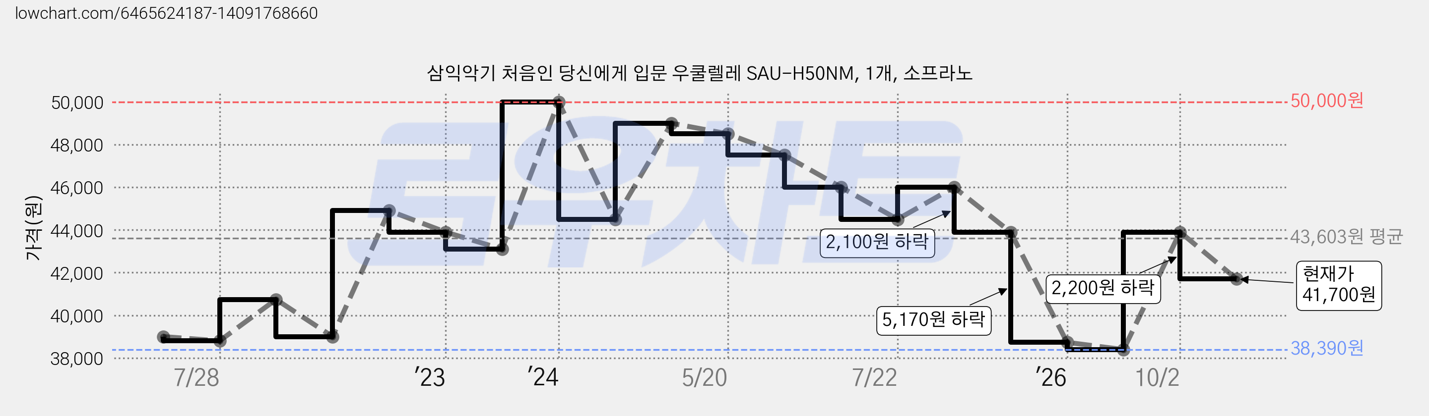 삼익악기 처음인 당신에게 입문 우쿨렐레 SAU-H50NM, 1개, 소프라노 가격 변동 차트, 현재가 41,700원, 관측 최저가 38,390원