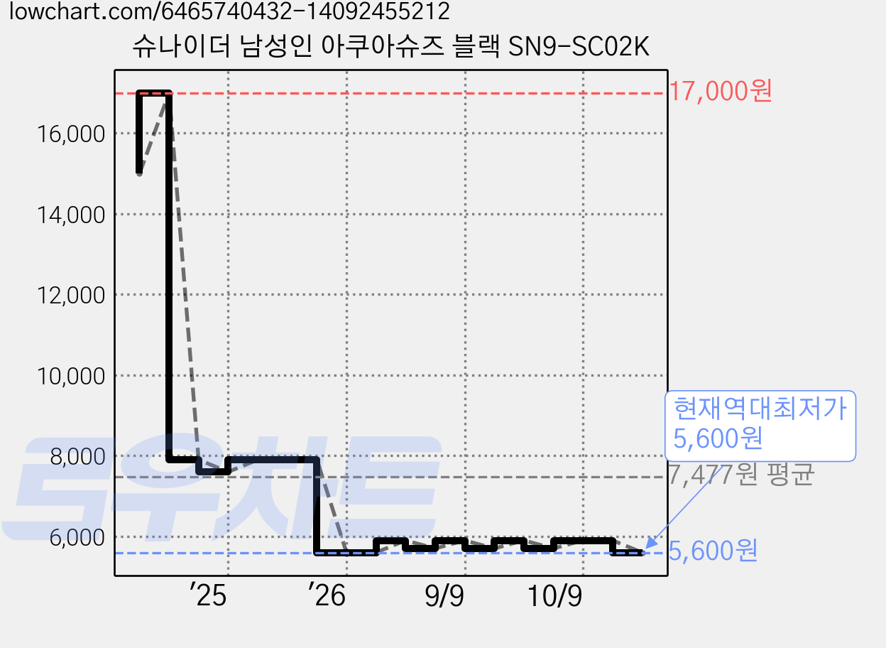 슈나이더 남성인 아쿠아슈즈 블랙 SN9-SC02K 가격 변동 차트, 현재가 5,600원, 역대최저가