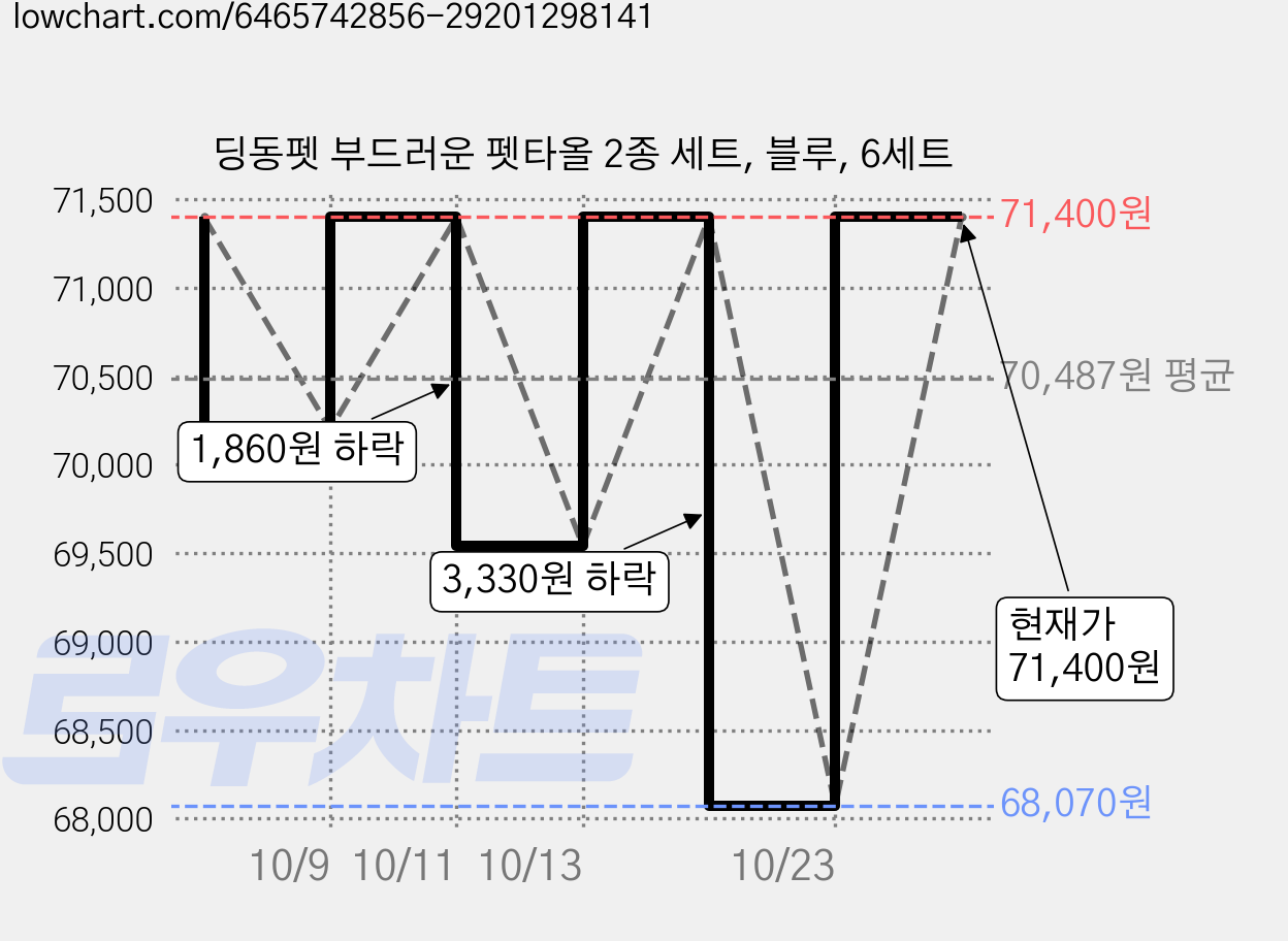 딩동펫 부드러운 펫타올 2종 세트, 블루, 6세트 가격 변동 차트, 현재가 71,400원, 관측 최저가 68,070원