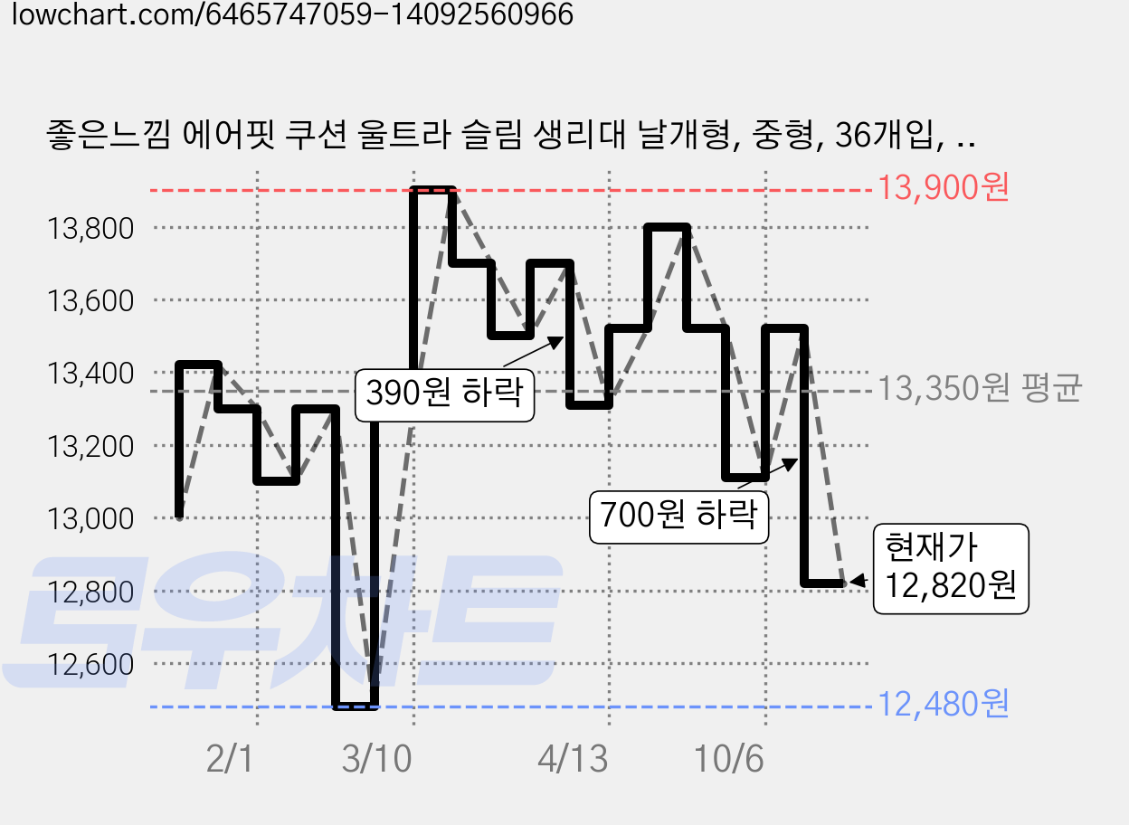 좋은느낌 에어핏 쿠션 울트라 슬림 생리대 날개형, 중형, 36개입, 2개 가격 변동 차트, 현재가 12,820원, 관측 최저가 12,480원