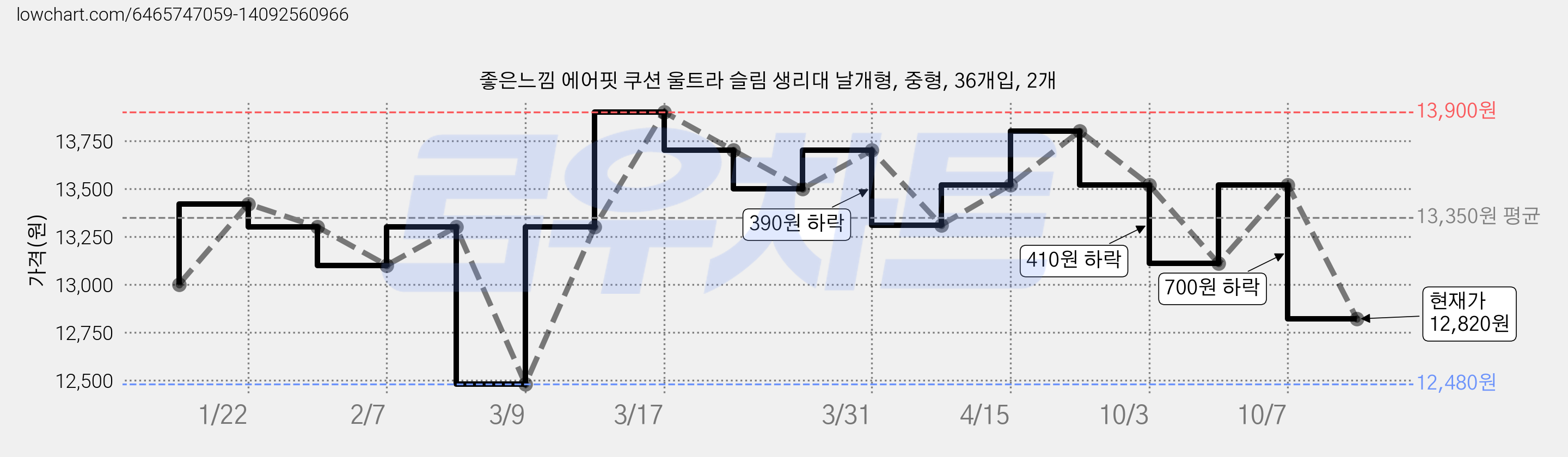 좋은느낌 에어핏 쿠션 울트라 슬림 생리대 날개형, 중형, 36개입, 2개 가격 변동 차트, 현재가 12,820원, 관측 최저가 12,480원