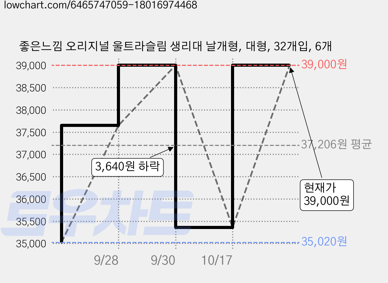 좋은느낌 오리지널 울트라슬림 생리대 날개형, 대형, 32개입, 6개 가격 변동 차트, 현재가 39,000원, 관측 최저가 35,020원