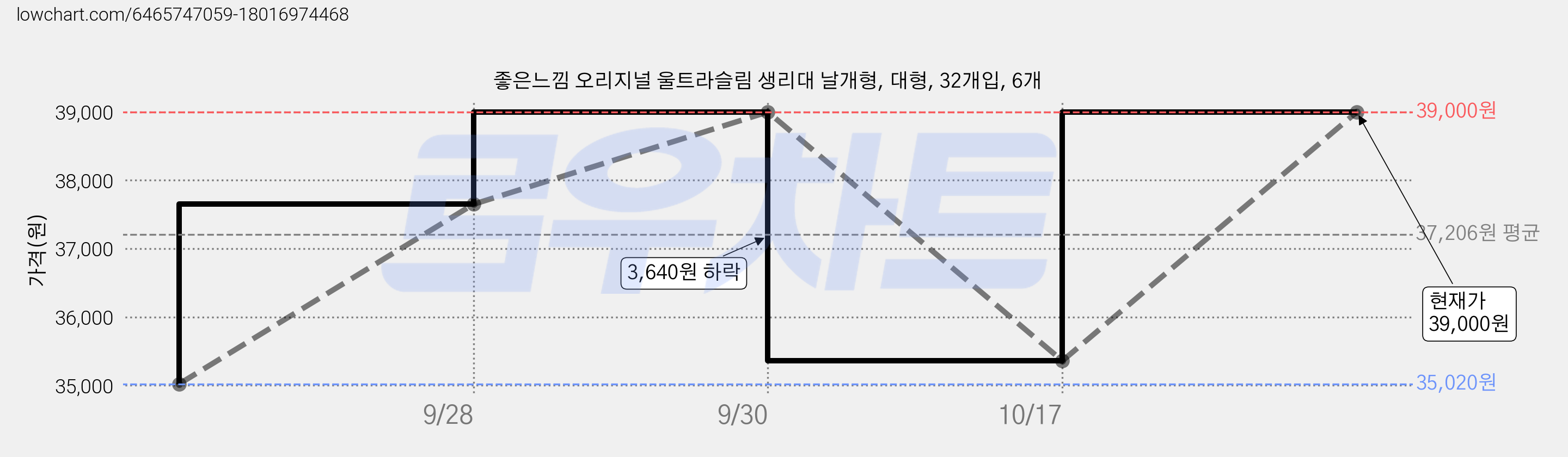 좋은느낌 오리지널 울트라슬림 생리대 날개형, 대형, 32개입, 6개 가격 변동 차트, 현재가 39,000원, 관측 최저가 35,020원