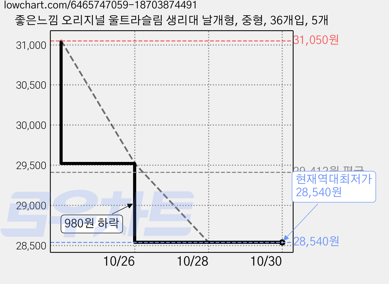 좋은느낌 오리지널 울트라슬림 생리대 날개형, 중형, 36개입, 5개 가격 변동 차트, 현재가 28,540원, 역대최저가