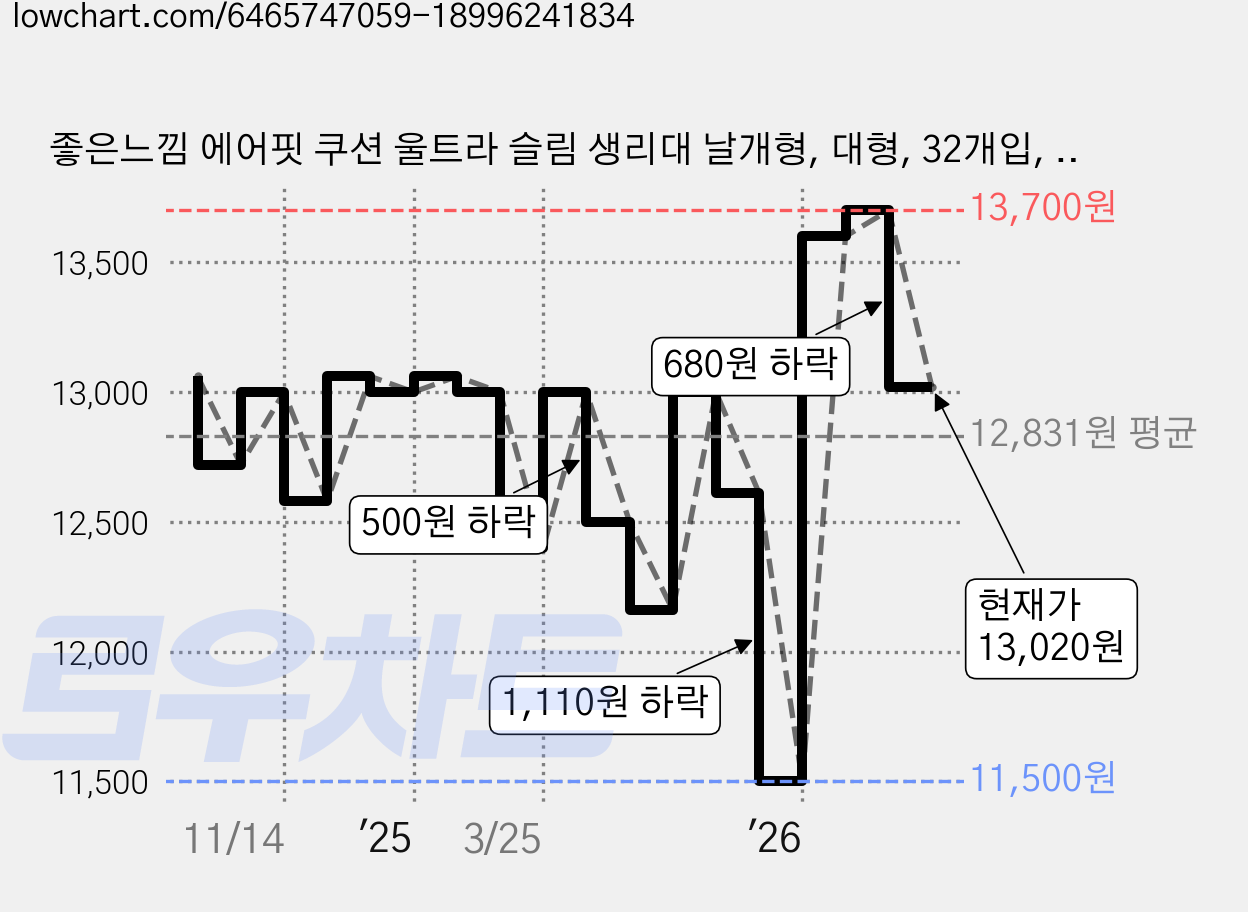 좋은느낌 에어핏 쿠션 울트라 슬림 생리대 날개형, 대형, 32개입, 2개 가격 변동 차트, 현재가 13,020원, 관측 최저가 11,500원