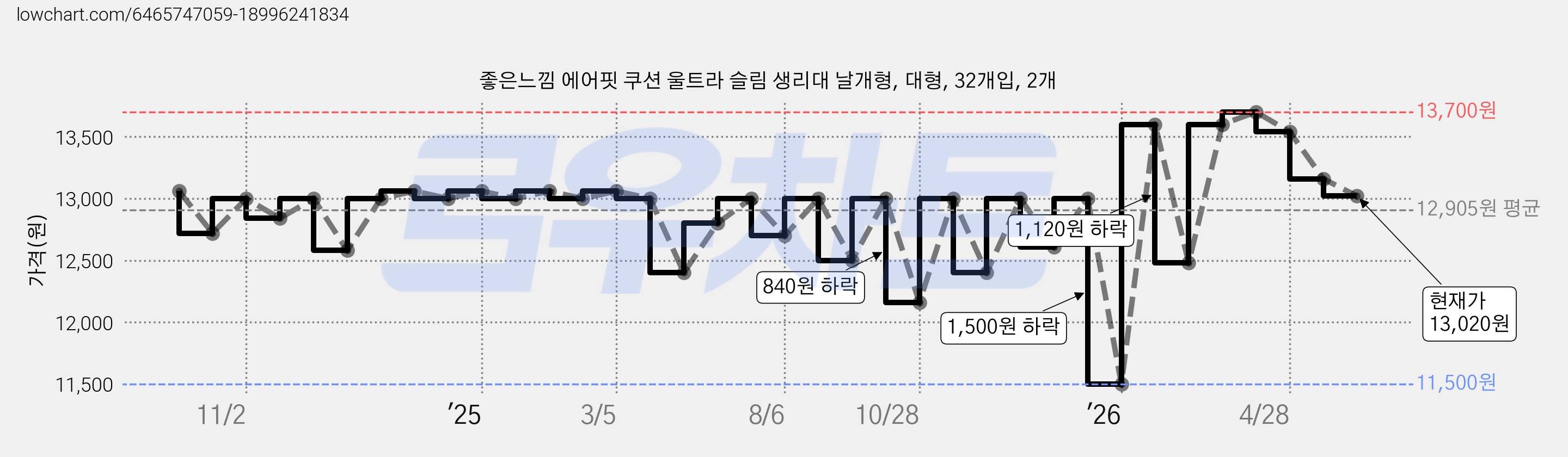 좋은느낌 에어핏 쿠션 울트라 슬림 생리대 날개형, 대형, 32개입, 2개 가격 변동 차트, 현재가 13,020원, 관측 최저가 11,500원