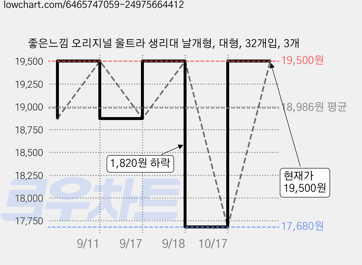 좋은느낌 오리지널 울트라 생리대 날개형, 대형, 32개입, 3개 가격 변동 차트, 현재가 19,500원, 관측 최저가 17,680원