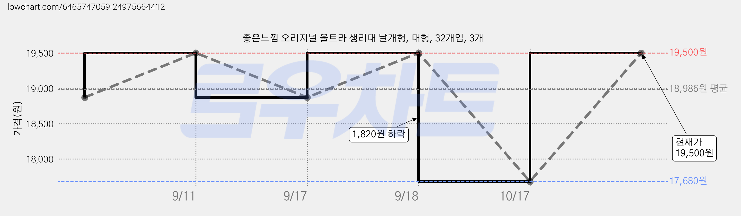 좋은느낌 오리지널 울트라 생리대 날개형, 대형, 32개입, 3개 가격 변동 차트, 현재가 19,500원, 관측 최저가 17,680원