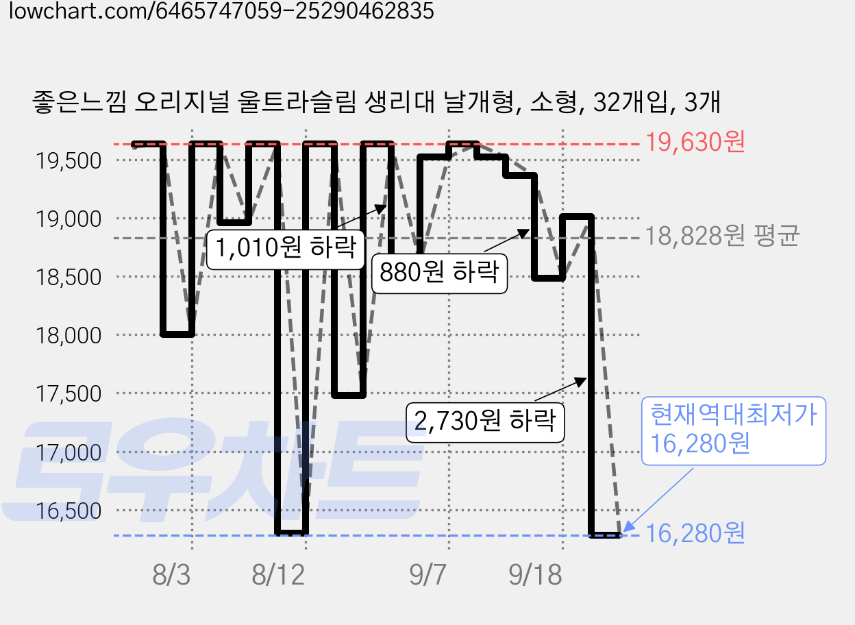 좋은느낌 오리지널 울트라슬림 생리대 날개형, 소형, 32개입, 3개 가격 변동 차트, 현재가 16,280원, 역대최저가