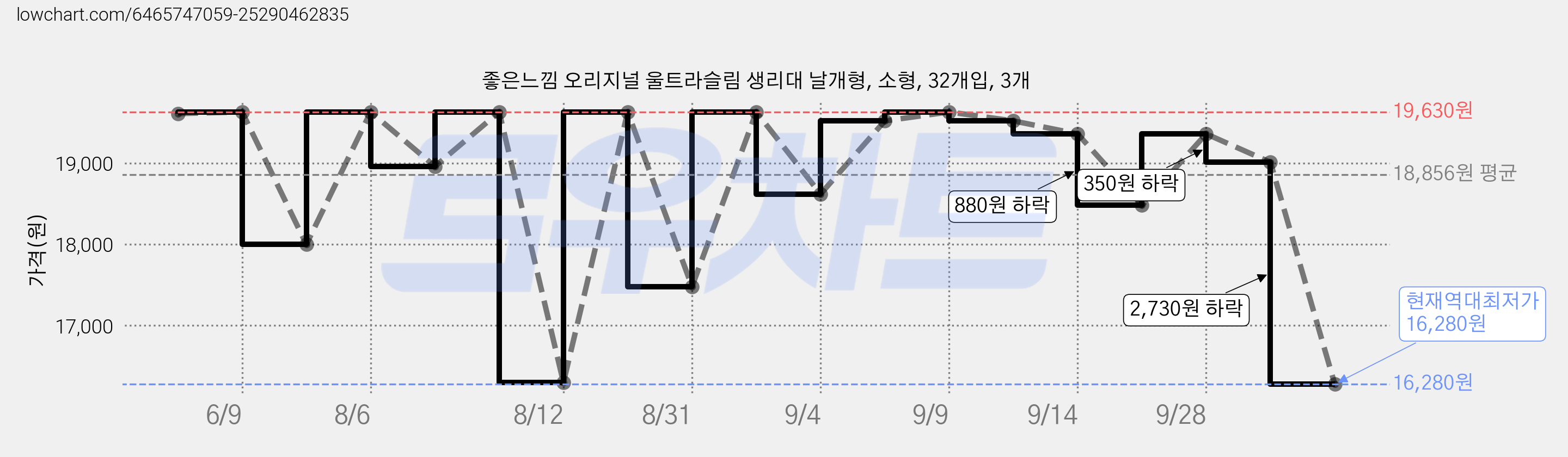 좋은느낌 오리지널 울트라슬림 생리대 날개형, 소형, 32개입, 3개 가격 변동 차트, 현재가 16,280원, 역대최저가