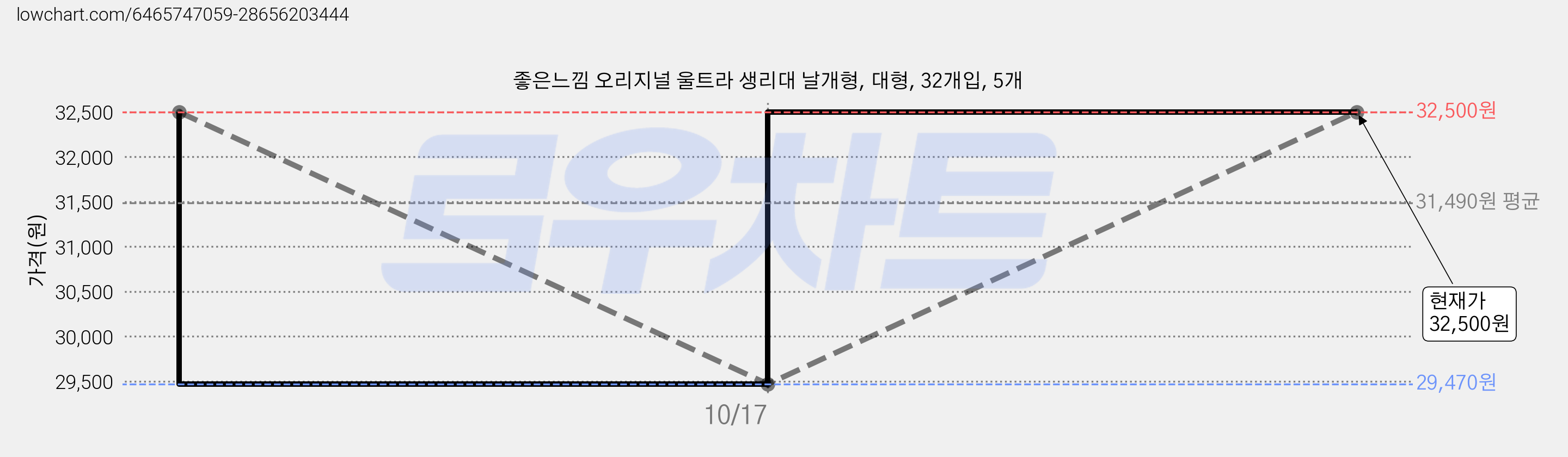 좋은느낌 오리지널 울트라 생리대 날개형, 대형, 32개입, 5개 가격 변동 차트, 현재가 32,500원, 관측 최저가 29,470원