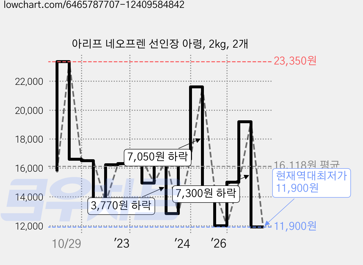 아리프 네오프렌 선인장 아령, 2kg, 2개 가격 변동 차트, 현재가 11,900원, 역대최저가