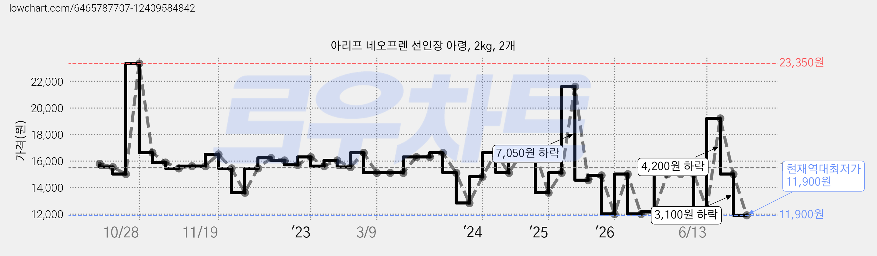 아리프 네오프렌 선인장 아령, 2kg, 2개 가격 변동 차트, 현재가 11,900원, 역대최저가