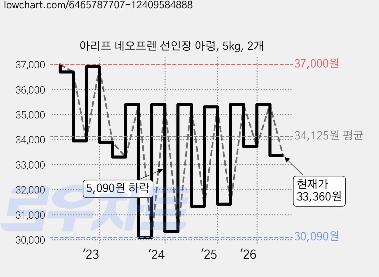 아리프 네오프렌 선인장 아령, 5kg, 2개 가격 변동 차트, 현재가 33,360원, 관측 최저가 30,090원