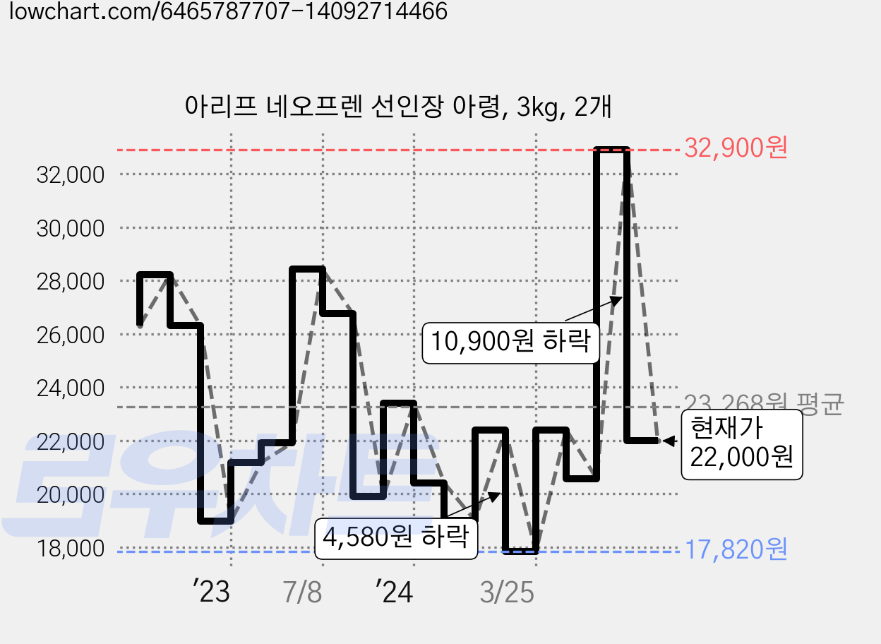 아리프 네오프렌 선인장 아령, 3kg, 2개 가격 변동 차트, 현재가 22,000원, 관측 최저가 17,820원