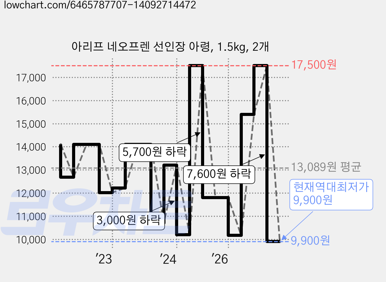 아리프 네오프렌 선인장 아령, 1.5kg, 2개 가격 변동 차트, 현재가 9,900원, 역대최저가