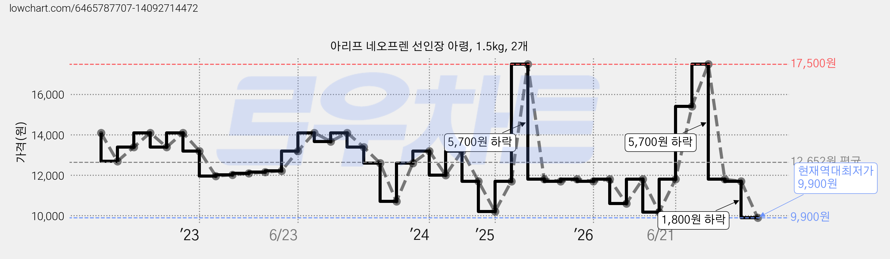 아리프 네오프렌 선인장 아령, 1.5kg, 2개 가격 변동 차트, 현재가 9,900원, 역대최저가