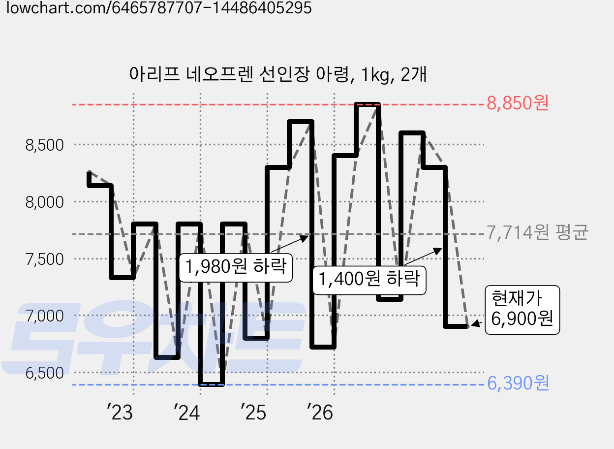 아리프 네오프렌 선인장 아령, 1kg, 2개 가격 변동 차트, 현재가 6,900원, 관측 최저가 6,390원