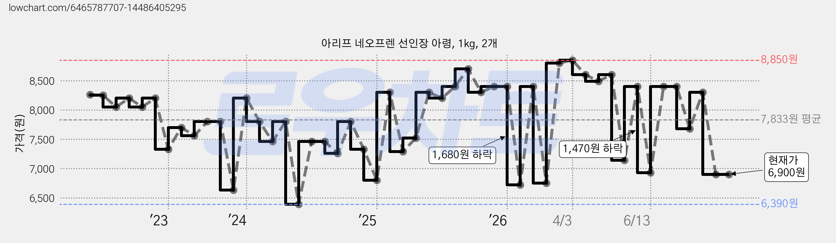 아리프 네오프렌 선인장 아령, 1kg, 2개 가격 변동 차트, 현재가 6,900원, 관측 최저가 6,390원