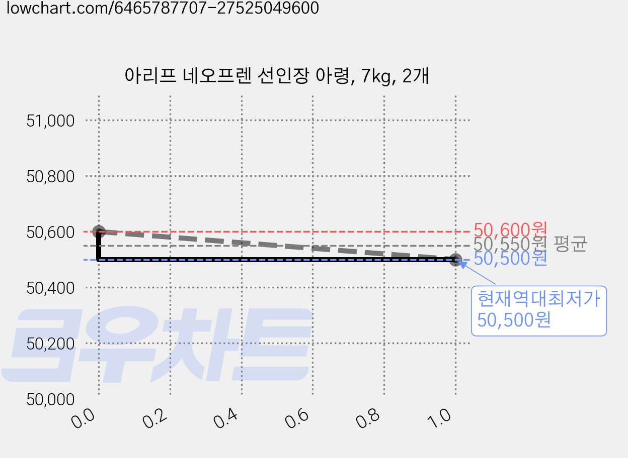 아리프 네오프렌 선인장 아령, 7kg, 2개 가격 변동 차트, 현재가 50,500원, 역대최저가